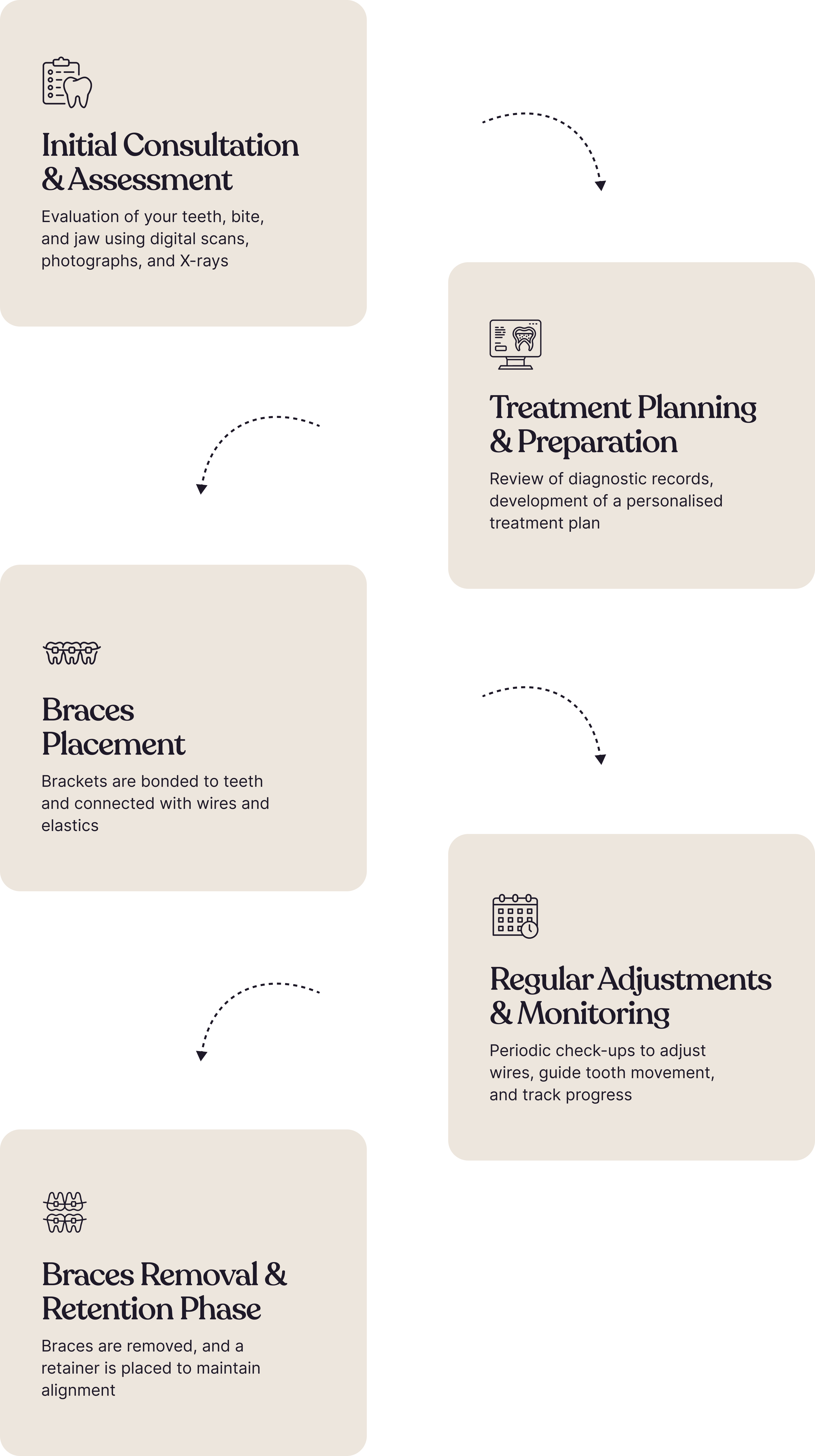 guide to orthodontic process