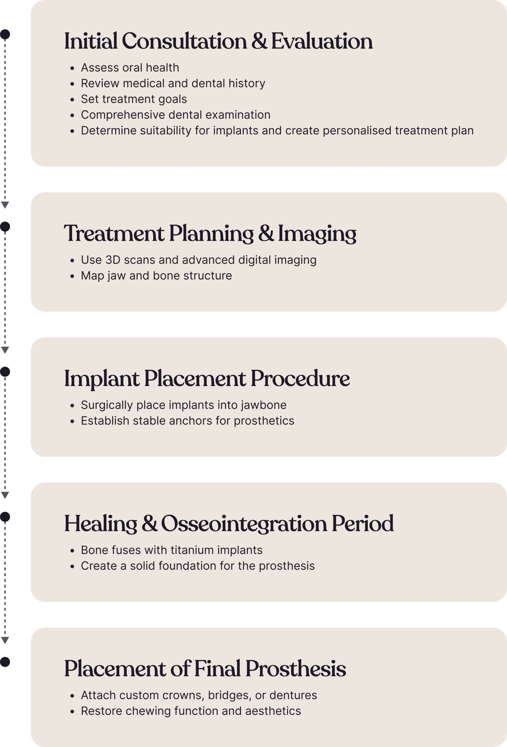 implant process img